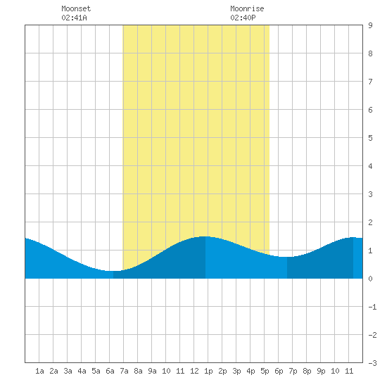 DOW Barge Canal tide chart for Saturday, December 3, 2022