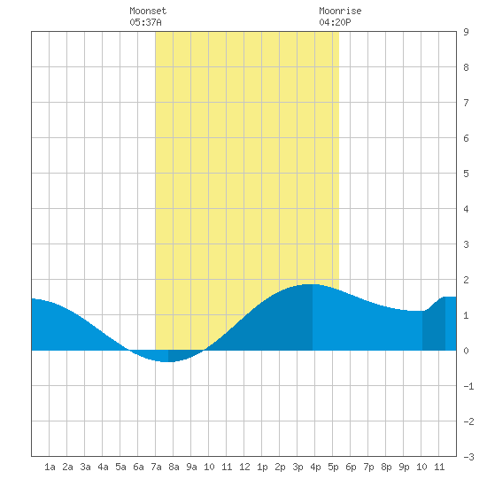 DOW Barge Canal tide chart for Tuesday, December 6, 2022