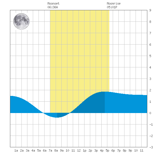 DOW Barge Canal tide chart for Wednesday, December 7, 2022