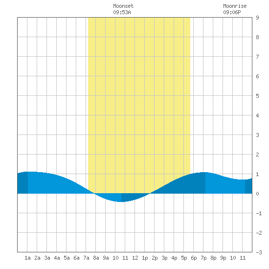 DOW Barge Canal tide chart for Tuesday, January 10, 2023