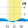 DOW Barge Canal tide chart for Tuesday, January 10, 2023