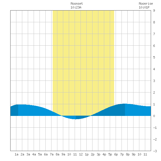 DOW Barge Canal tide chart for Wednesday, January 11, 2023