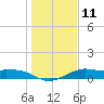 DOW Barge Canal tide chart for Wednesday, January 11, 2023