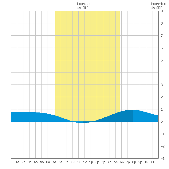 DOW Barge Canal tide chart for Thursday, January 12, 2023