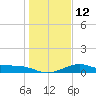 DOW Barge Canal tide chart for Thursday, January 12, 2023