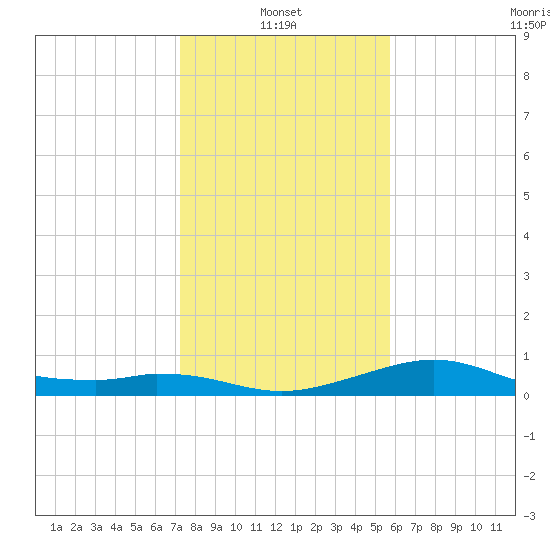 DOW Barge Canal tide chart for Friday, January 13, 2023
