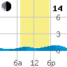 DOW Barge Canal tide chart for Saturday, January 14, 2023
