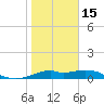 DOW Barge Canal tide chart for Sunday, January 15, 2023
