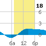 DOW Barge Canal tide chart for Wednesday, January 18, 2023