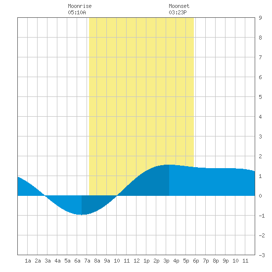 DOW Barge Canal tide chart for Thursday, January 19, 2023