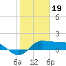 DOW Barge Canal tide chart for Thursday, January 19, 2023