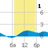 DOW Barge Canal tide chart for Sunday, January 1, 2023