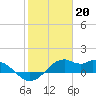DOW Barge Canal tide chart for Friday, January 20, 2023