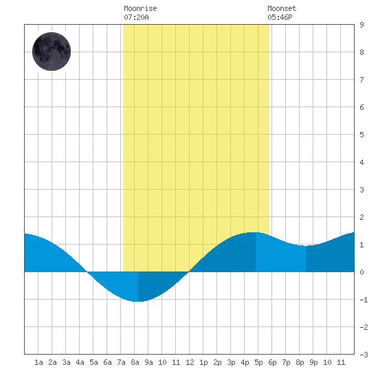 DOW Barge Canal tide chart for Saturday, January 21, 2023