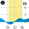 DOW Barge Canal tide chart for Saturday, January 21, 2023