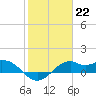 DOW Barge Canal tide chart for Sunday, January 22, 2023