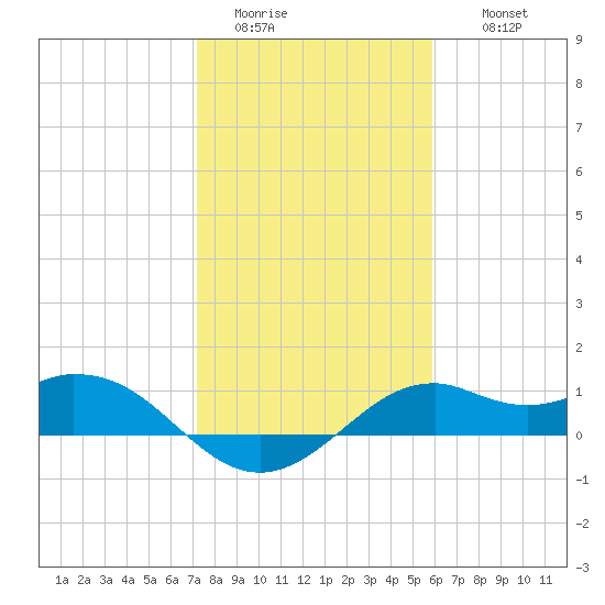 DOW Barge Canal tide chart for Monday, January 23, 2023