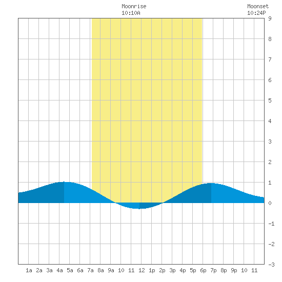 DOW Barge Canal tide chart for Wednesday, January 25, 2023