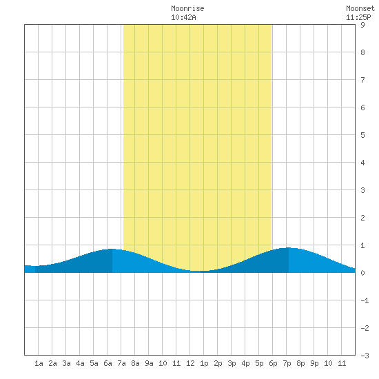 DOW Barge Canal tide chart for Thursday, January 26, 2023