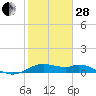 DOW Barge Canal tide chart for Saturday, January 28, 2023