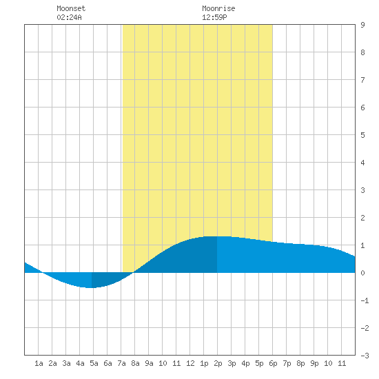 DOW Barge Canal tide chart for Monday, January 30, 2023
