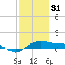DOW Barge Canal tide chart for Tuesday, January 31, 2023