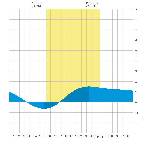 DOW Barge Canal tide chart for Tuesday, January 3, 2023