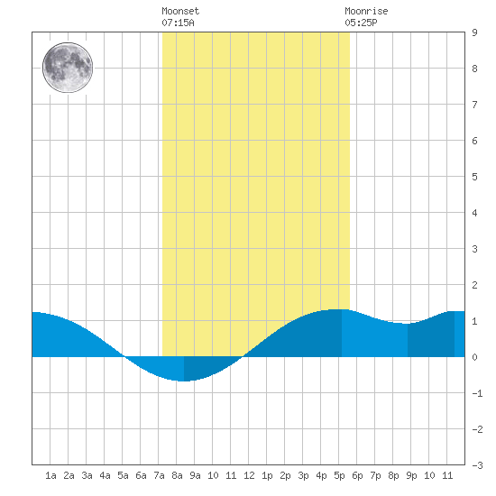 DOW Barge Canal tide chart for Friday, January 6, 2023