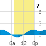 DOW Barge Canal tide chart for Saturday, January 7, 2023