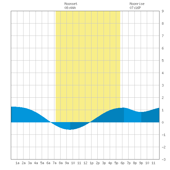 DOW Barge Canal tide chart for Sunday, January 8, 2023
