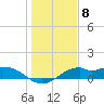 DOW Barge Canal tide chart for Sunday, January 8, 2023