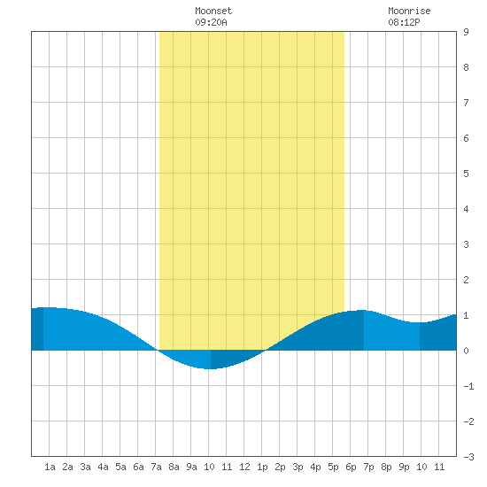 DOW Barge Canal tide chart for Monday, January 9, 2023