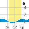DOW Barge Canal tide chart for Monday, January 9, 2023