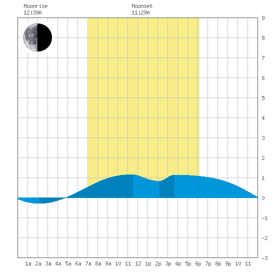 DOW Barge Canal tide chart for Monday, February 13, 2023