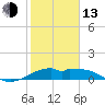 DOW Barge Canal tide chart for Monday, February 13, 2023
