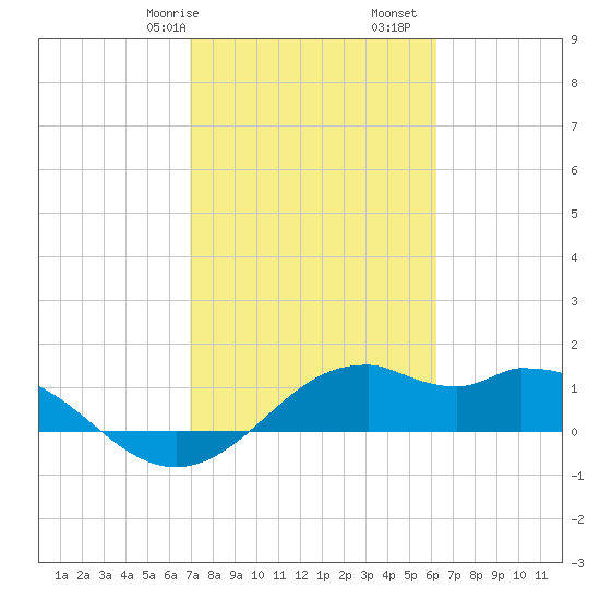 DOW Barge Canal tide chart for Friday, February 17, 2023