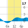 DOW Barge Canal tide chart for Friday, February 17, 2023
