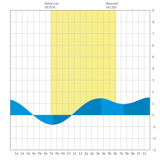 DOW Barge Canal tide chart for Saturday, February 18, 2023