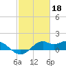 DOW Barge Canal tide chart for Saturday, February 18, 2023