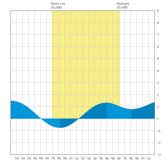 DOW Barge Canal tide chart for Sunday, February 19, 2023