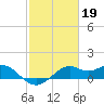 DOW Barge Canal tide chart for Sunday, February 19, 2023