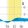 DOW Barge Canal tide chart for Wednesday, February 1, 2023
