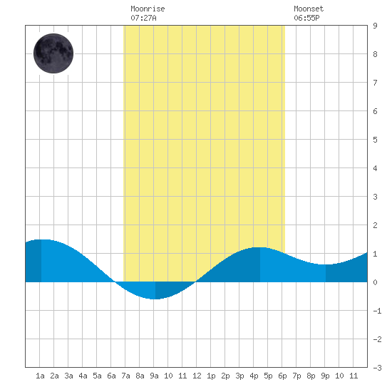 DOW Barge Canal tide chart for Monday, February 20, 2023