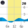 DOW Barge Canal tide chart for Monday, February 20, 2023