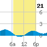 DOW Barge Canal tide chart for Tuesday, February 21, 2023