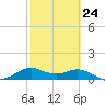 DOW Barge Canal tide chart for Friday, February 24, 2023