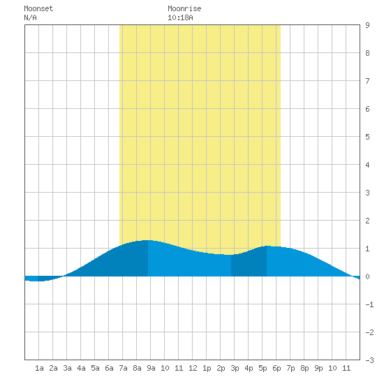 DOW Barge Canal tide chart for Saturday, February 25, 2023