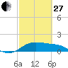DOW Barge Canal tide chart for Monday, February 27, 2023