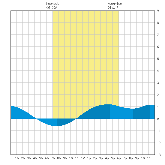 DOW Barge Canal tide chart for Friday, February 3, 2023