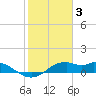 DOW Barge Canal tide chart for Friday, February 3, 2023